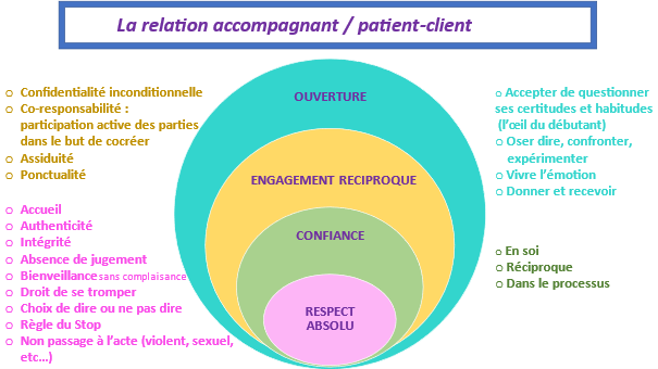 regle de therapie